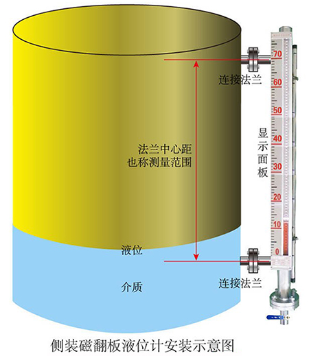浮子液位計側裝式安裝方式圖