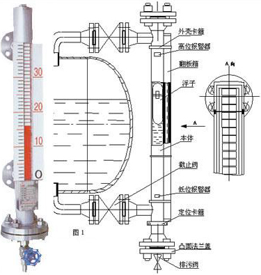 耐酸堿磁翻板液位計結構原理圖